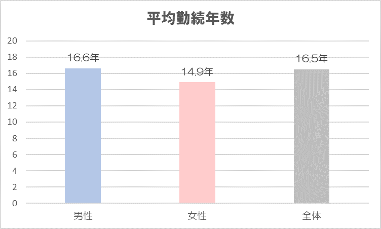 SUBARU　平均勤続年数